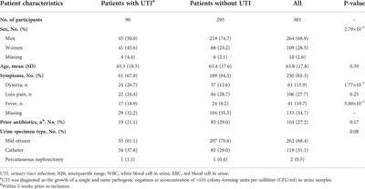 The diagnostic value of rapid urine test platform UF-5000 for suspected urinary tract infection at the emergency department